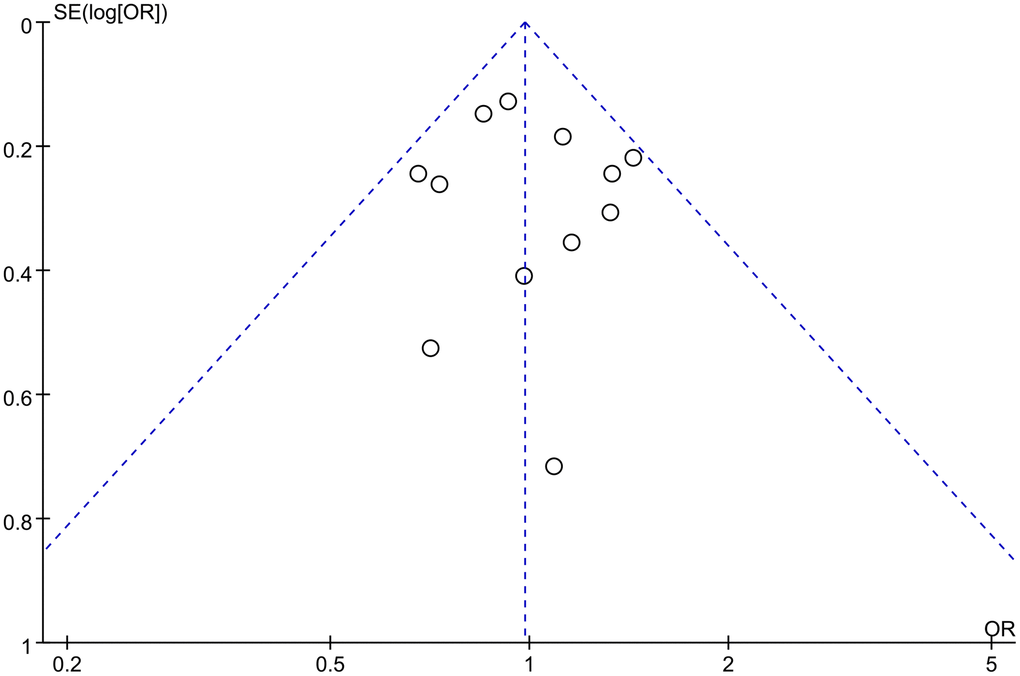 Funnel plot of rs1800012 polymorphism and musculoskeletal soft tissue injuries (TT vs. TG+GG).
