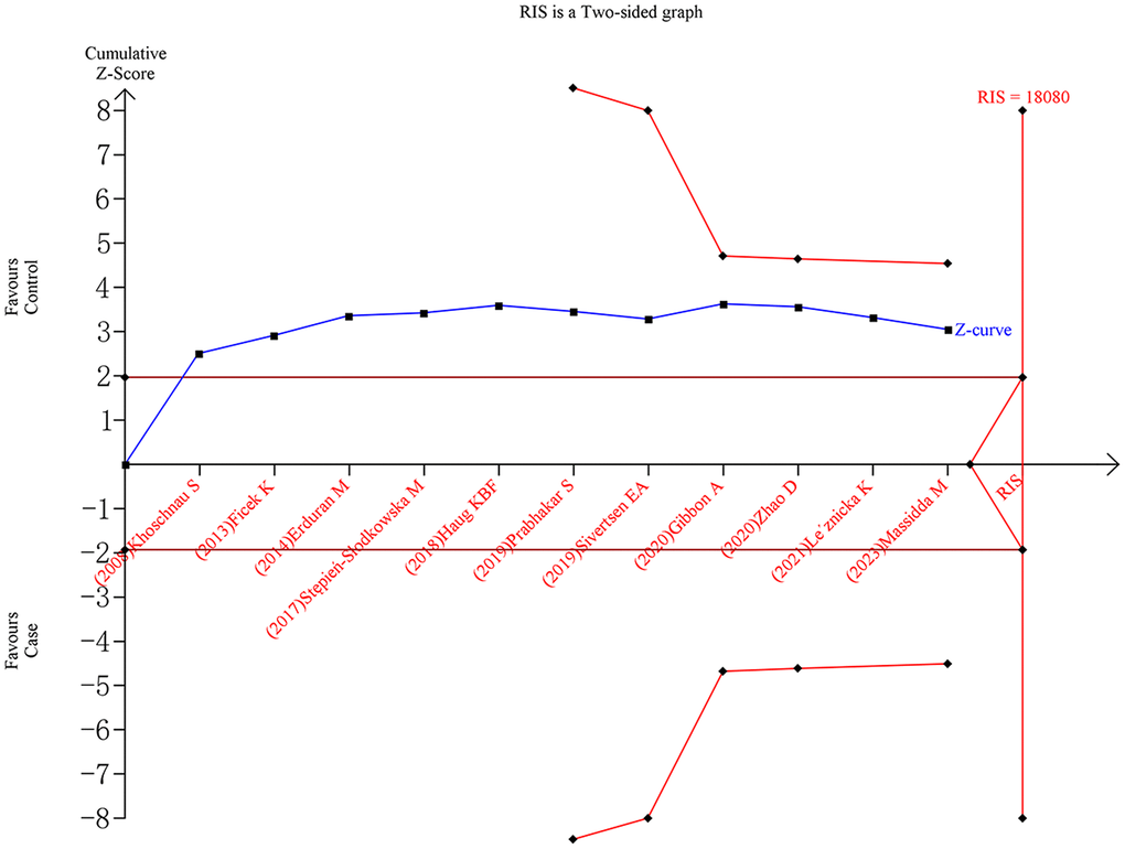 Trial sequential analysis of rs1800012 polymorphism and musculoskeletal soft tissue injuries (TT vs. TG+GG).
