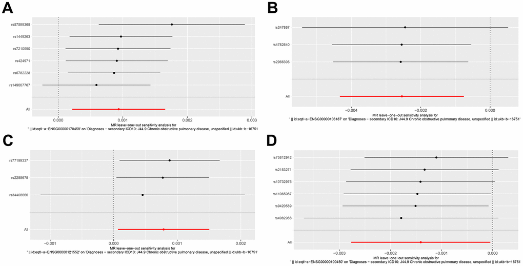 Forest plot of key genes corresponding to SNPs tested by leave-one-out analysis. (A–D) Respectively represented by the genes CD14, COTL1, CSTA and GZMH.