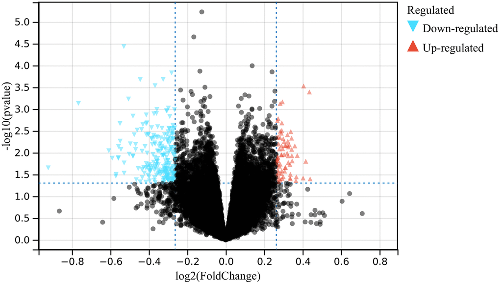 The volcano plot presenting the DEGs of hypertension.