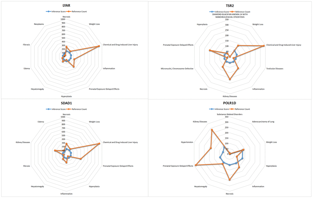 CTD analysis for the LYAR, TSR2, SDAD1, POLR1D.