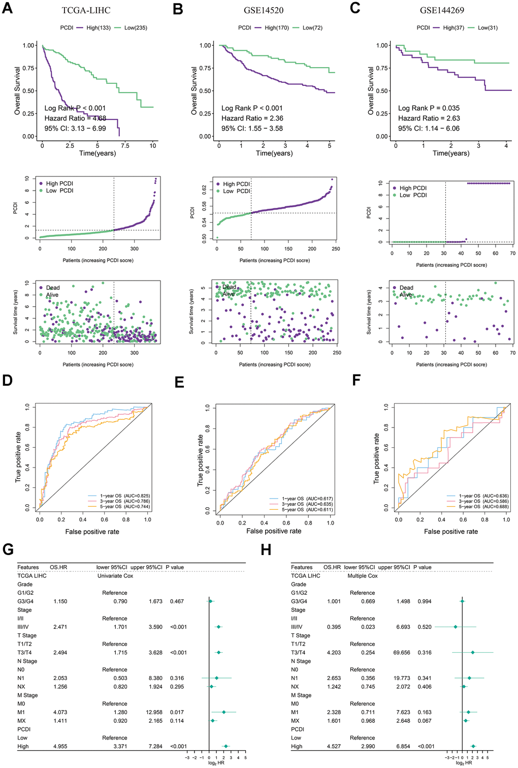 Evaluation of exogenous datasets to assess the accuracy and independence of PCDI. (A–C) Kaplan-Meier analysis of overall survival rates in high- and low-PCDI groups, indicating superior prognoses for patients with low PCDI scores compared to those with high PCDI scores. Additionally, the distribution of PCDI based on survival status and time is demonstrated in the three datasets (TCGA, GSE14520, and GSE144269). (D–F) Time-dependent ROC curve analysis of TCGA, GSE14520, and GSE144269 datasets. (G) Univariate Cox regression analysis revealing a significant correlation between PCDI and prognosis. (H) Multivariate Cox regression analysis confirming that PCDI can serve as an independent prognostic factor.