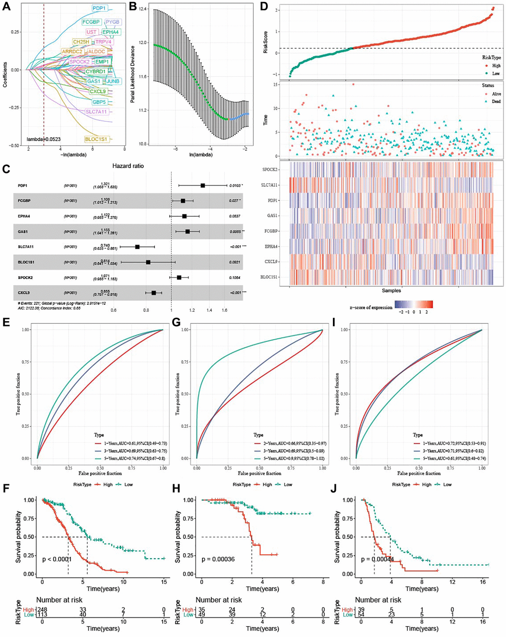Development and verification of ferroptosis-based risk model. (A) Mutual increase between independent variable coefficients and lambda. A total of 18 genes were detected when lambda = 0.052. (B) The confidence interval under each lambda determined by 10-fold cross validation. (C) Forest plots of 8 ferroptosis-related prognostic genes TCGA-OV cohort. (D) Distributions of ferroptosis-related prognostic genes, risk score, survival status in TCGA-OV cohort. (E, F) ROC curves with AUCs and Kaplan-Meier curves plotted from patients with high and low risk in TCGA-OV cohort. (G, H) ROC curves with AUCs and Kaplan-Meier curves plotted from patients with low and high risk in GSE102073 cohort. (I–J) ROC curves with AUCs and Kaplan-Meier curves plotted from patients with low and high risk in ICGC-AU cohort.