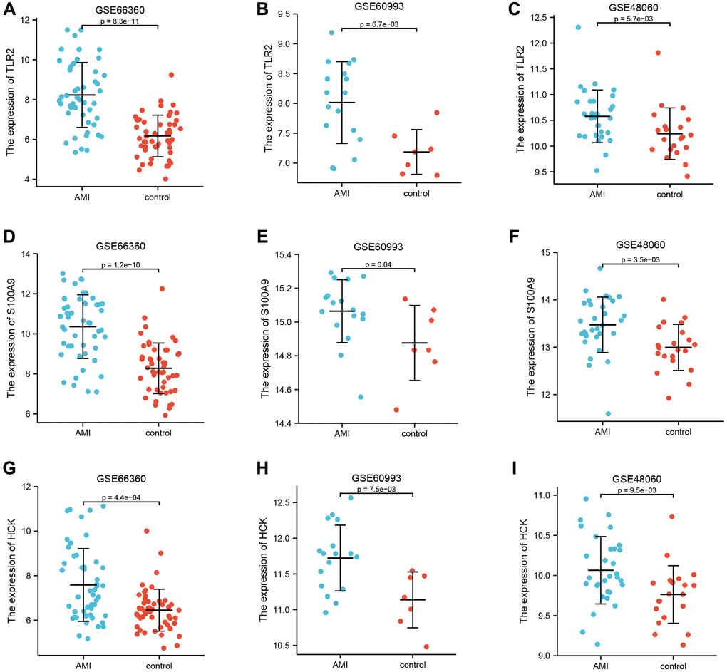 Differential expression of key genes. (A–C) Differential expression of TLR2 between AMI and control in GSE66360, GSE60993, and GSE48060. (D–F) Differential expression of S100A9 between AMI and control in GSE66360, GSE60993, and GSE48060. (G–I) Differential expression of HCK between AMI and control in GSE66360, GSE60993, and GSE48060.