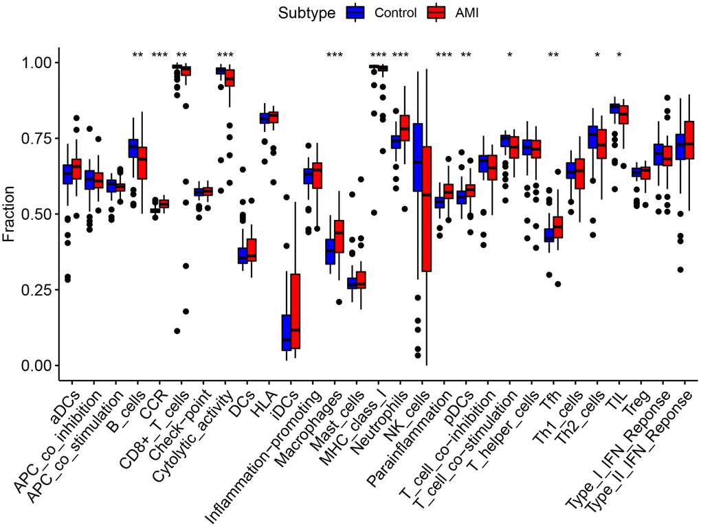 Comparison of immune infiltration cells and processes between AMI and control.