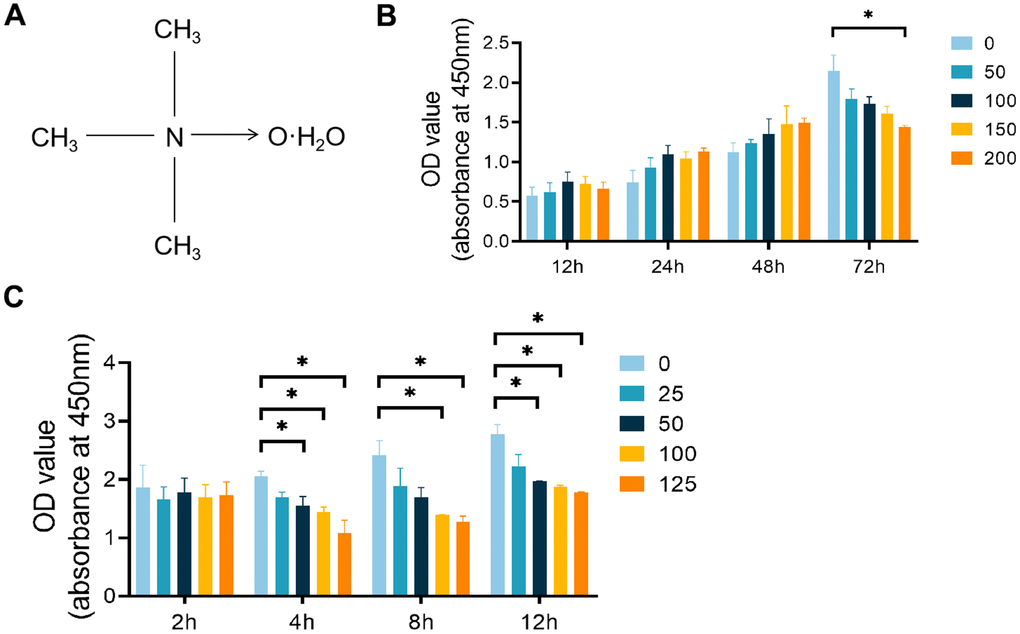 Effects of TMAO and PDTC on the viability of RAW 264.7 cells. (A) Molecular structure of TMAO. (B) The cell viability of RAW 264.7 cells after treatment with different concentrations of TMAO for 12, 24, 48, and 72 h was evaluated by CCK-8. The cell viability of RAW 264.7 cells decreased significantly at 72 h with 200 μM TMAO treatment. (C) The cell viability of RAW 264.7 cells after treatment with different concentrations of PDTC for 2, 4, 8, and 12 h was evaluated by CCK-8. The cell viability of RAW 264.7 cells decreased significantly at 4 h with 50 μM PDTC treatment. * p p 