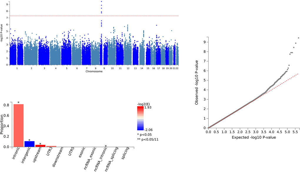 Shared sites between C-C motif chemokine 28 levels and ALS.