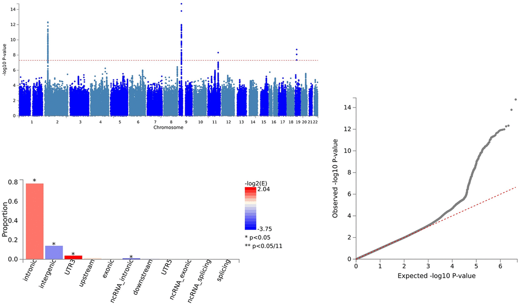 Shared sites between Interleukin-18 levels and ALS.