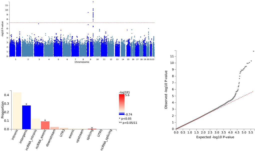 Shared sites between leukemia inhibitory factor receptor levels and ALS.