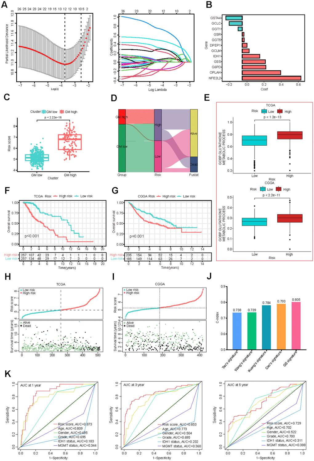 Construction and validation of the GMRGs-based risk score. (A) Lasso Cox regression analysis identified 12 prognostic GMRGs for signature construction. (B) Coefficients for the 12 genes. (C) Risk scores correlate with the two GMRGs-related clusters from consensus clustering. (D) The Sankey diagram demonstrates the association of GMRGs-related clusters with GMRGs-based risk score and the survival status of LGG patients. (E) Glutathione metabolism scores are associated with high-risk and low-risk groups in the TCGA-LGG and CGGA-LGG datasets. (F, G) OS curves between the high-risk and low-risk groups in the TCGA-LGG and CGGA-LGG datasets. (H, I) Distribution map of risk scores (top) and patient survival status (bottom) in the TCGA-LGG and CGGA-LGG datasets. (J) The C-index of, Tan’s, Wang’s, Kuang’s, Cao’s and our GMRGs-based risk score (GS) signatures. (K) ROC curves comparing risk score, age, gender, grade, IDH1 status, and MGMT promoter status.