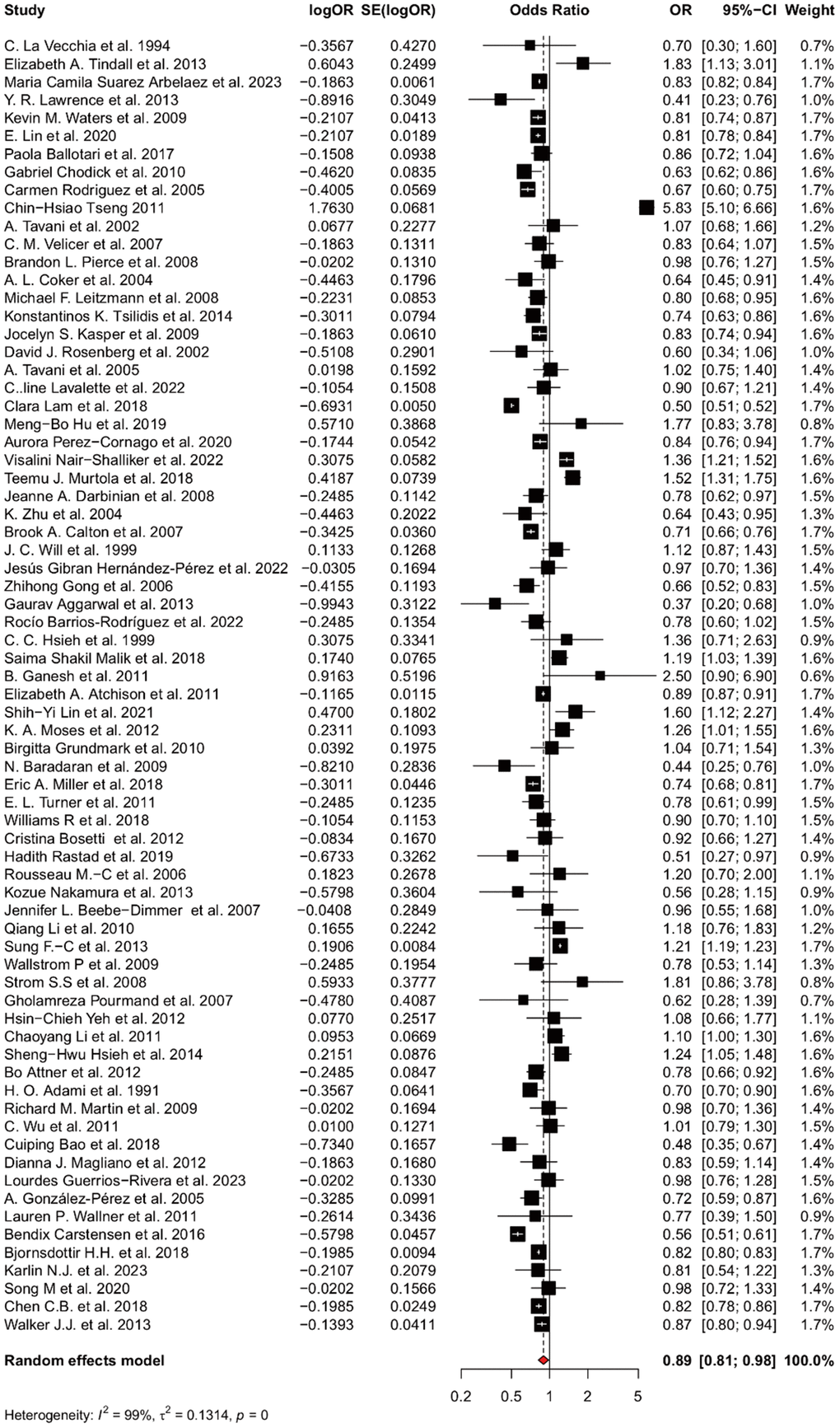 Forest plot for the association between suffering diabetes mellitus and the risk of prostate cancer. Pooled prevalence and 95% confidence intervals of prostate cancer risk associated with diabetes mellitus.