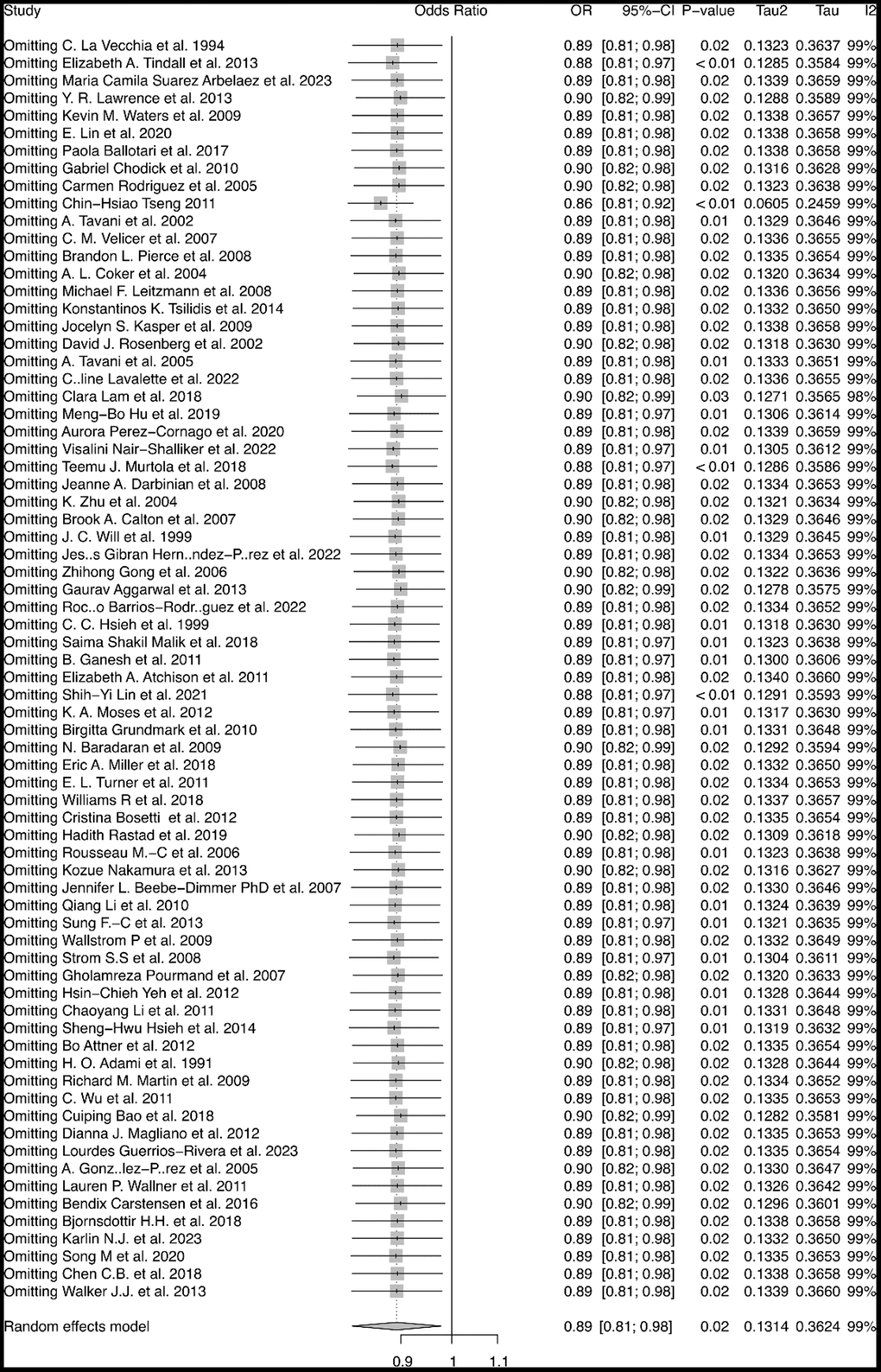 Sensitivity analysis of the association between diabetes mellitus and risk of prostate cancer. Sensitivity analysis by stepwise omitting the included studies.