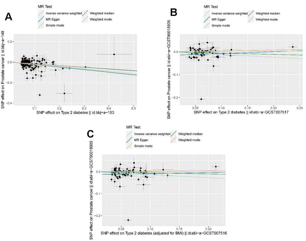 The result of Mendelian randomization. (A) The scatter plot of MR in East Asia population (B) The scatter plot of MR in European population (C) The scatter plot of MR in European population adjusted by BMI.