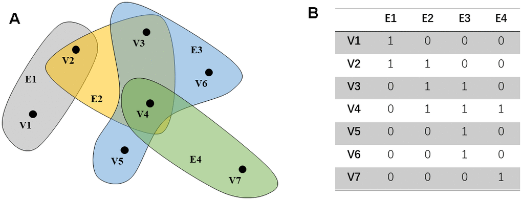 An example of a hypergraph. The points in (A) represent the distribution of characteristics in the space. Each hyper edge is composed of multiple interconnected data points. (B) shows the connection between the super edge and the vertex.