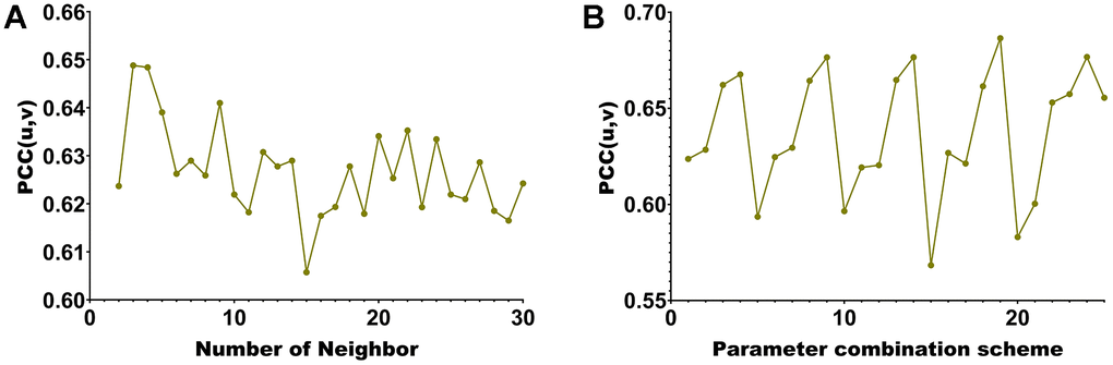Hyperparameter selection line chart. (A) corresponding to different number of neighbors of KNN. (B) corresponding to different parameter combinations.