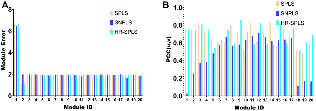 Algorithmic performance comparison with other algorithms. (A) Module error of 20 modules corresponding to the three algorithms. (B) Membership correlations of 20 modules corresponding to the three algorithms.