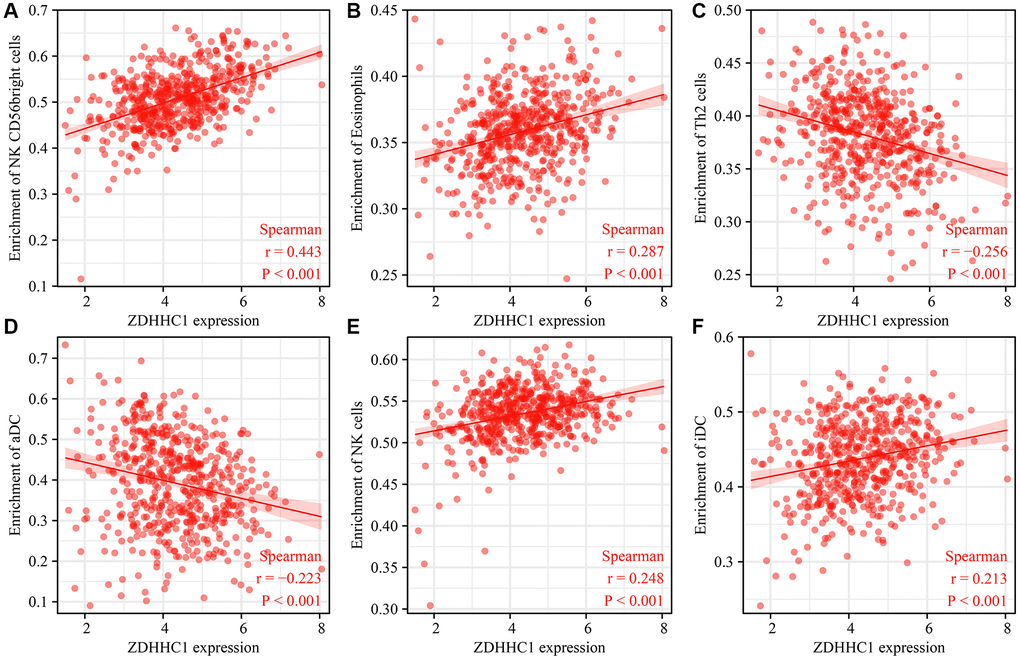 Correlation between ZDHHC1 overexpression and tumor-infiltrating immune cells. (A) NK CD56bright cells; (B) Eosinophils; (C) Th2 cells; (D) aDC; (E) NK cells; (F) iDC.