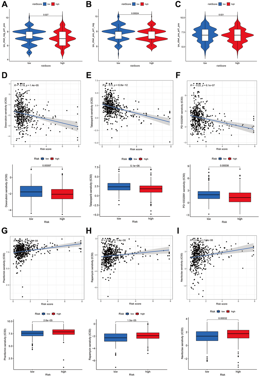 Immunotherapy and drug sensitivity. Correlations between the risk score and immunophenoscore (IPS) for patients receiving anti-PD1 alone (A), patients receiving anti-CTLA4 alone (B), and patients receiving combined anti-PD1 and anti-CTLA4 treatments (C). The drug sensitivity to doxorubicin (D), talazoparib (E), palbociclib (F), phenformin (G), rapamycin (H), and Naviroclax (I).