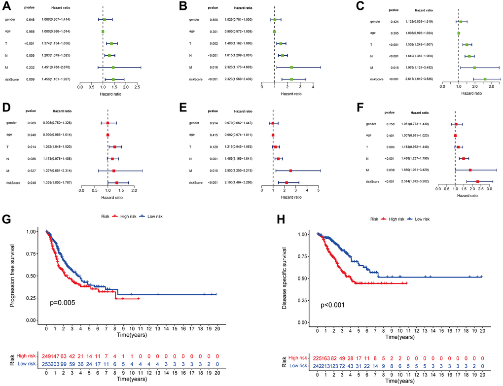 The risk score was correlated with PFS (A), DSS (B), and OS (C) as determined by univariate analysis, and multivariate analyses showed independently correlation between risk score and PFS (D), DSS (E), and OS (F). Variations in PFS and DSS between the groups with high- and low-risk scores are shown by the KM curves (G, H).