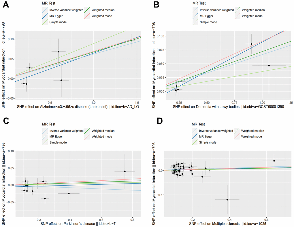 Scatter plots for MR analyses of the causal effect of NDDs phenotypes on MI. The vertical axis is the effect of SNP on MI and the horizontal axis is the effect of SNP on NDDs phenotypes. (A) AD-MI. (B) DLB-MI. (C) PD-MI. (D) MS-MI. Analyses were conducted using the conventional IVW, WM, MR-Egger, simple mode and weighted mode methods. The slope of each line corresponds to the estimated MR effect per method. MR, Mendelian randomization; IVW, inverse variance weighted; WM, weighted median.