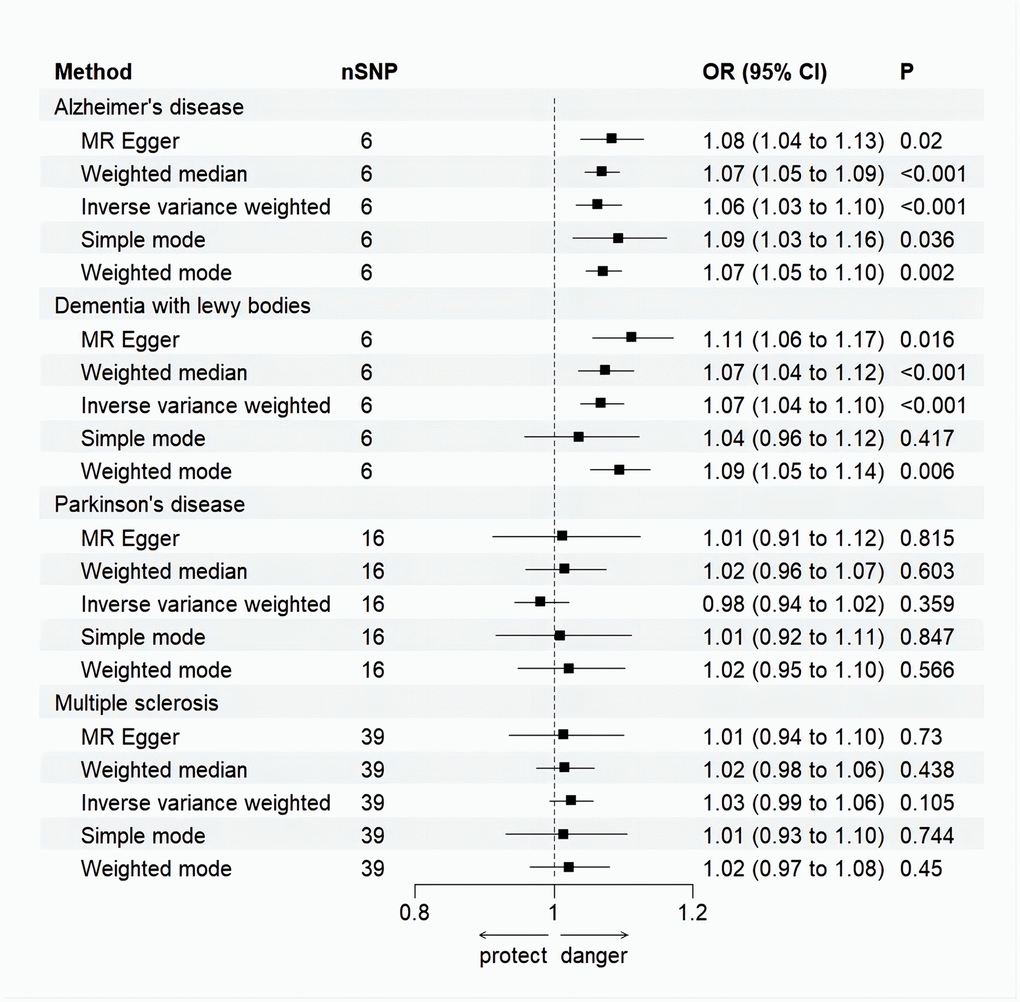 Forest plot for MR analysis causal effect of NDDs phenotypes on MI. Five methods: random-effects IVW, MR–Egger, WM, simple mode and weighted mode. IVW was used as the main method to analyze the causal relationship. OR are scaled to per genetically predicted 1 log-odds unit increase in the liability to NDDs. The standard line is the “X = 1” dotted line. P-value less than 0.05 is considered statistically significant. SNP, single nucleotide polymorphism; OR, odds ratio; CI, confidence interval; Error bars represent the 95% CI for the estimates.