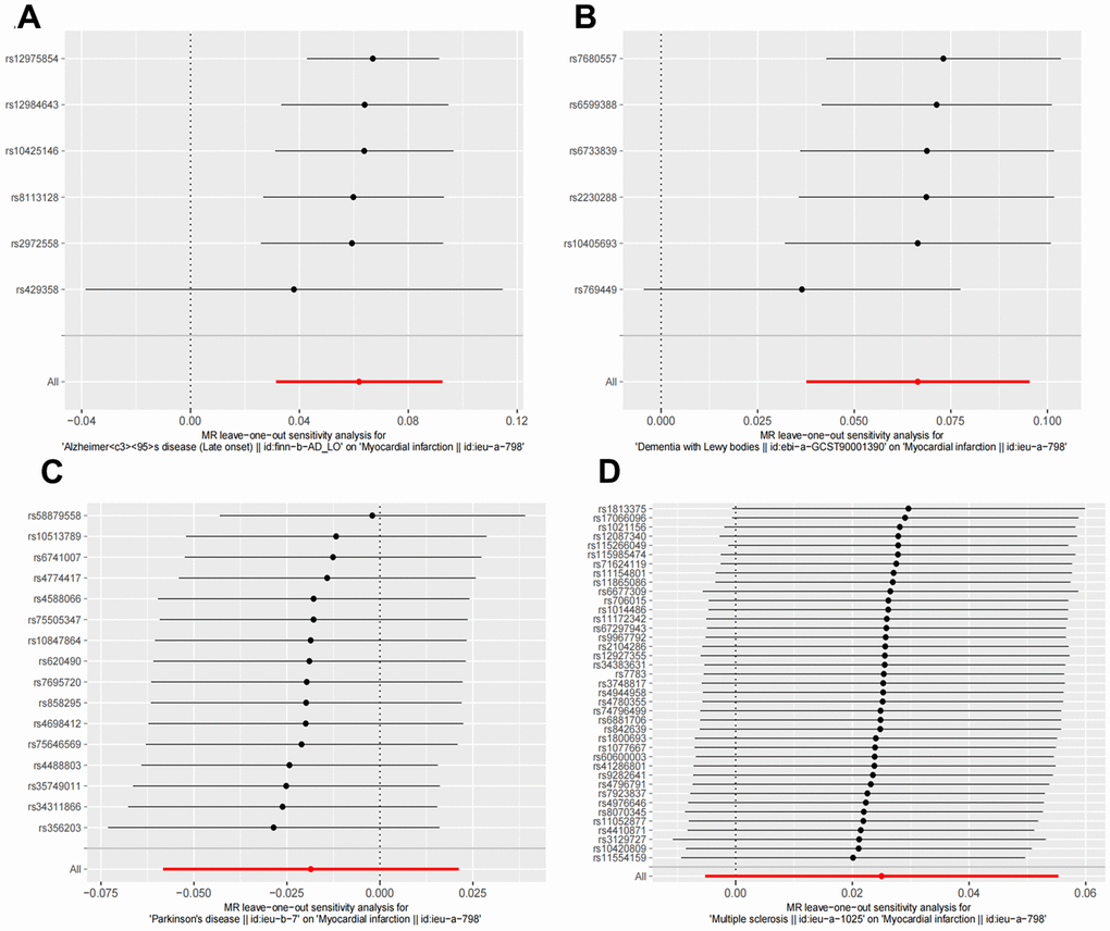 Leave one out sensitivity analysis between NDDs phenotypes and MI. The results revealed no apparent outliers among all the SNPs. (A) AD-MI. (B) DLB-MI. (C) PD-MI. (D) MS-MI. NDDs, neurodegenerative diseases; AD, Alzheimer’s disease; MS, multiple sclerosis; PD, Parkinson’s disease; DLB, dementia with Lewy bodies; IVW, Inverse variance weighted; PD, Parkinson’s disease; AD, Alzheimer’s disease.