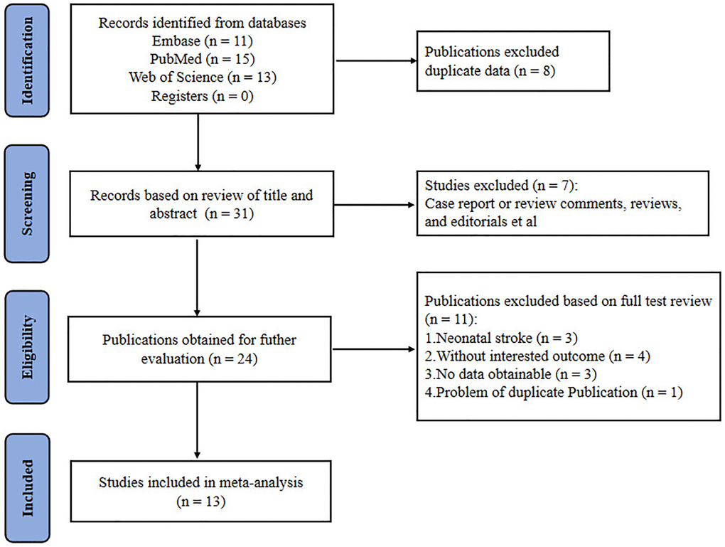 Flow chart for selection of studies.