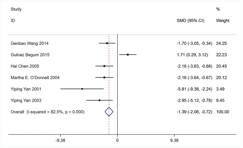 Meta-analysis comparing brain edema (Water content (%)) in rodents receiving bumetanide intervention compared to controls.