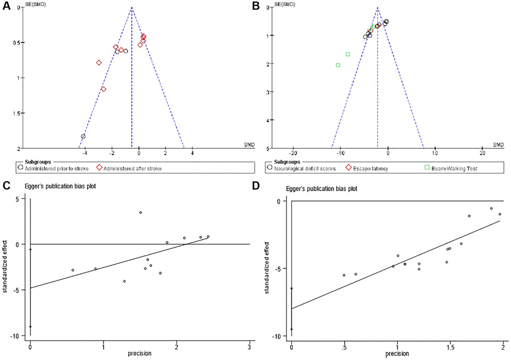 Bias assessment plot for the effect of bumetanide on infarct volumes and neurological function by funnel blot (A, B) and Egger’s test (C, D).