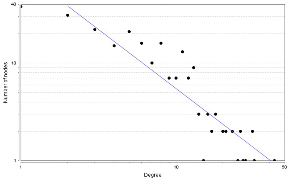 Power-law distributions of node degrees for the PPI network.