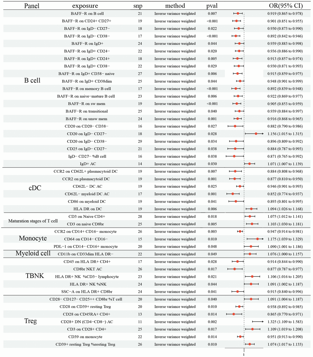 Forest plots showed the causal role of immune cell traits on NSCLC. CI: confidence interval; OR: odds ratio; NSCLC; Non-small cell lung cancer.