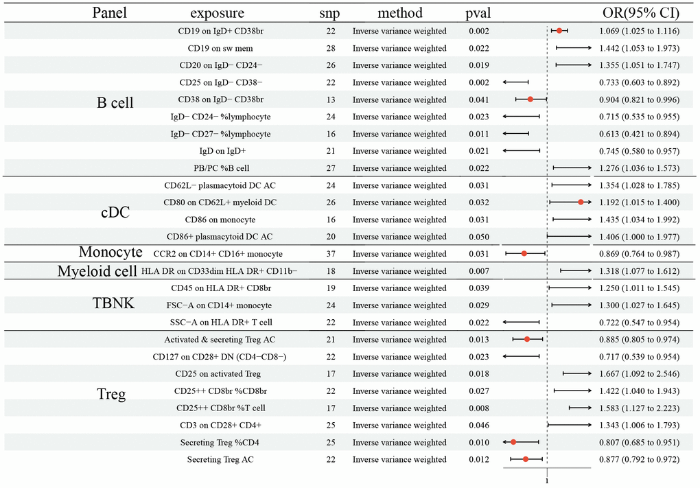 Forest plots showed the causal role of immune cell traits on SCLC. CI: confidence interval; OR: odds ratio; SCLC; Small cell lung cancer.