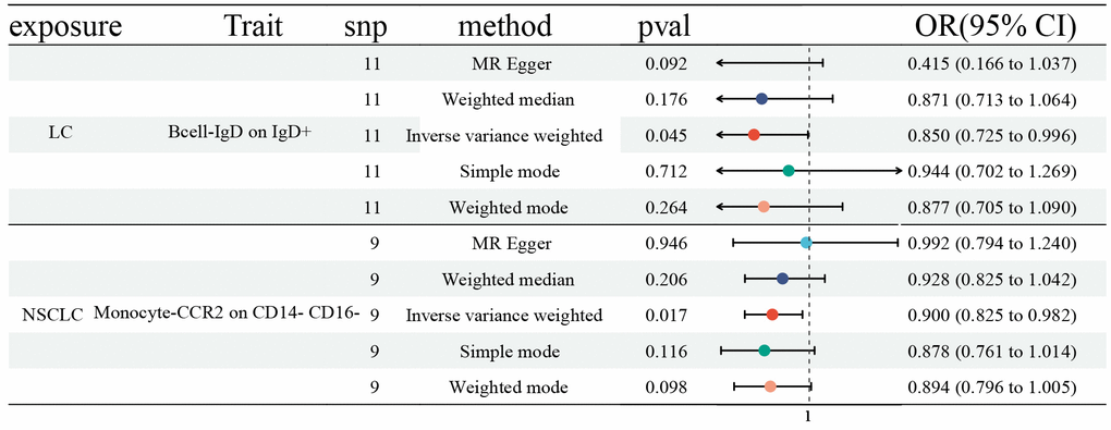 Forest plots showed the causal role of LC, NSCLC, and SCLC on immune cell traits. CI: confidence interval; OR: odds ratio; LC: Lung cancer; NSCLC; Non-small cell lung cancer; SCLC; Small cell lung cancer.