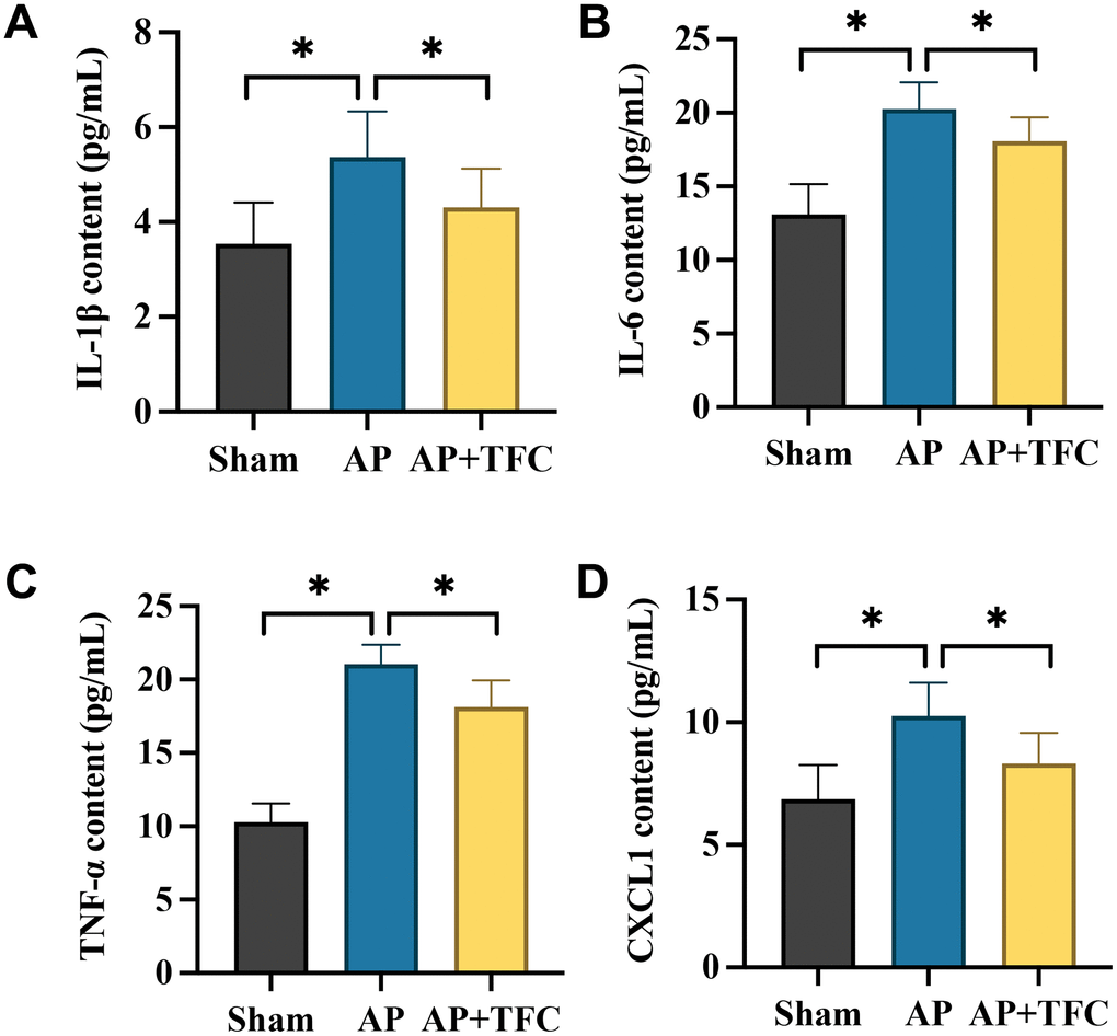 The increased inflammatory response in AP were decreased after TFC treatment. (A–D) The concentrations of IL-1β, TNF-a, IL-10, and CXCL1 in the serum were detected with ELISA method. * indicates p