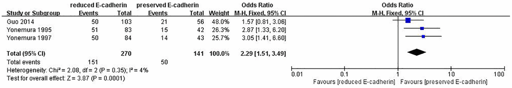 Forest plot of the odds ratio for the correlation of E-cadherin expression with tumor size (≥6 cm vs. 