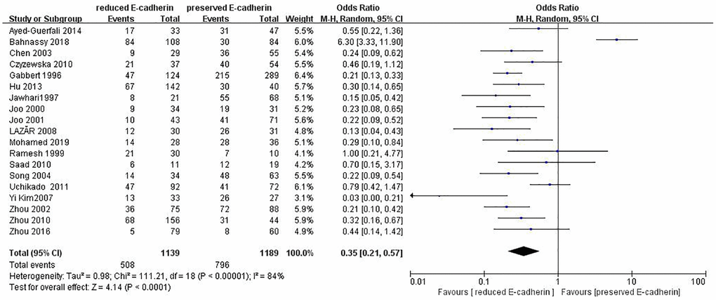 Forest plot of the odds ratio for the correlation of E-cadherin expression with Lauren type.