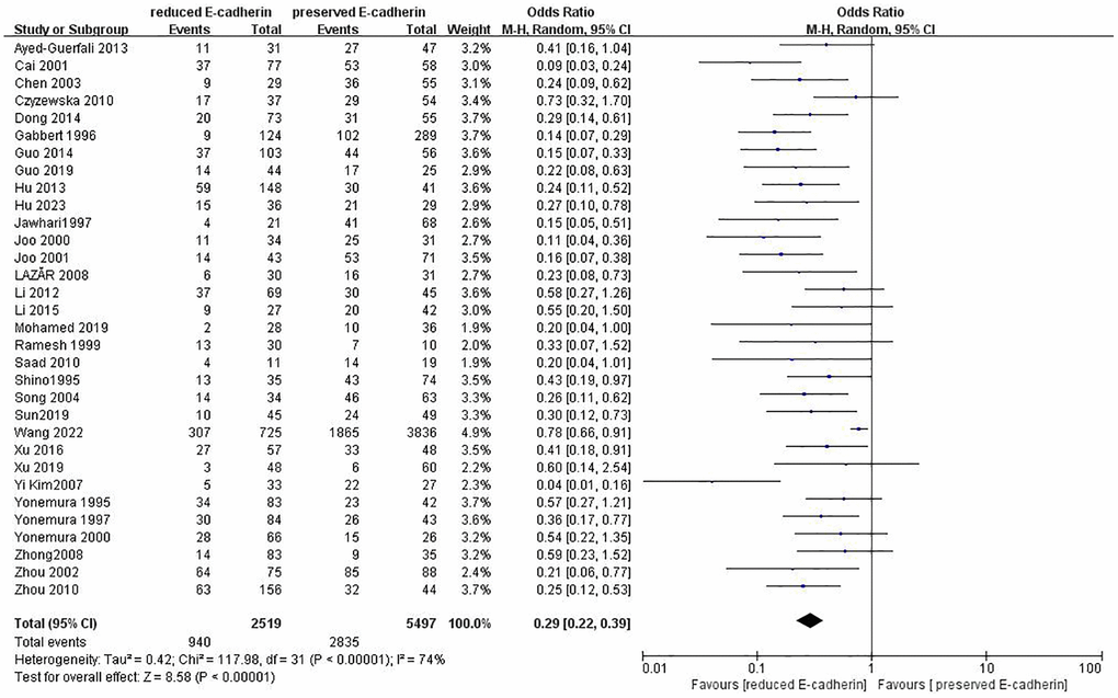 Forest plot of the odds ratio for the correlation of E-cadherin expression with differentiation grade.
