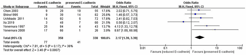 Forest plot of the odds ratio for the correlation of E-cadherin expression with peritoneal metastasis.