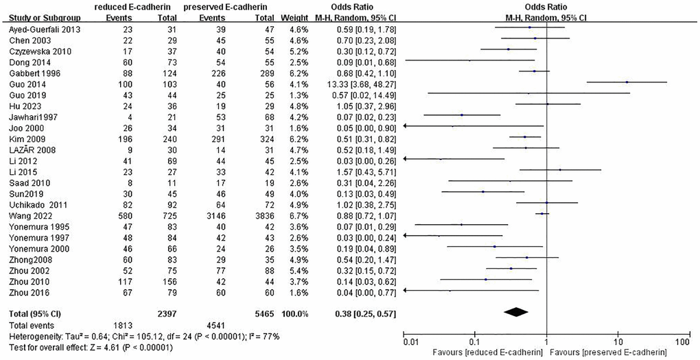 Forest plot of the odds ratio for the correlation of E-cadherin expression with one-year overall survival.