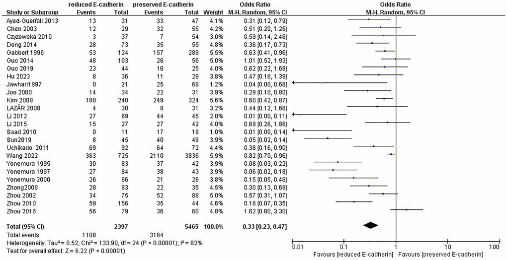 Forest plot of the odds ratio for the correlation of E-cadherin expression with three-year overall survival.