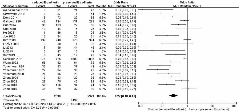 Forest plot of the odds ratio for the correlation of E-cadherin expression with five-year overall survival.