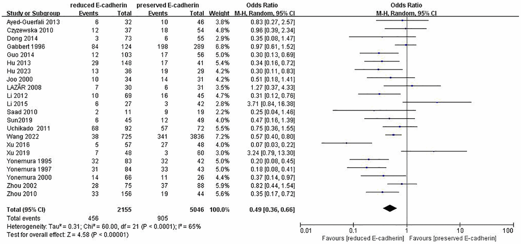 Forest plot of the odds ratio for the correlation of E-cadherin expression with depth of invasion.