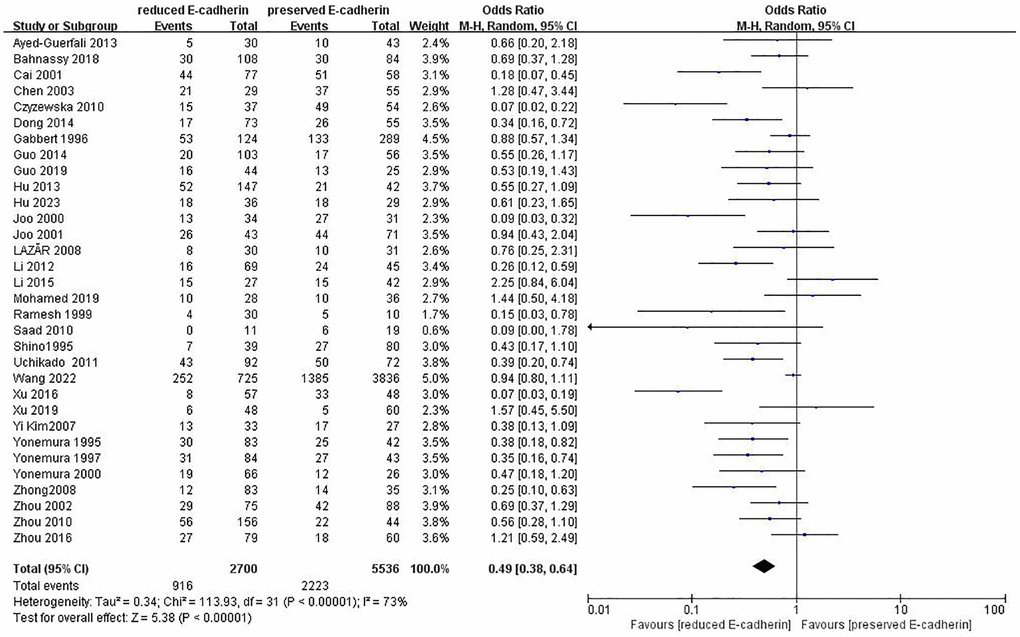 Forest plot of the odds ratio for the correlation of E-cadherin expression with lymphatic node metastasis.