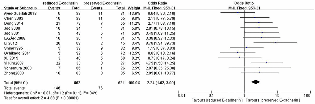 Forest plot of the odds ratio for the correlation of E-cadherin expression with distant metastasis.