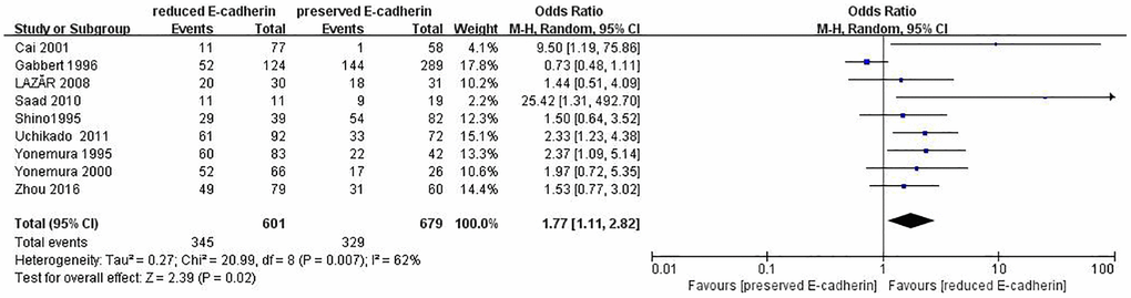 Forest plot of the odds ratio for the correlation of E-cadherin expression with lymphatic vessel invasion.