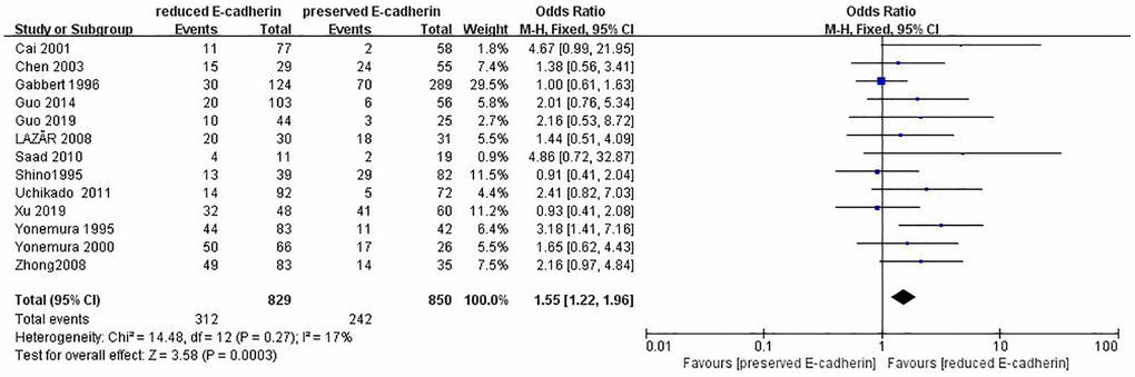 Forest plot of the odds ratio for the correlation of E-cadherin expression with vascular invasion.