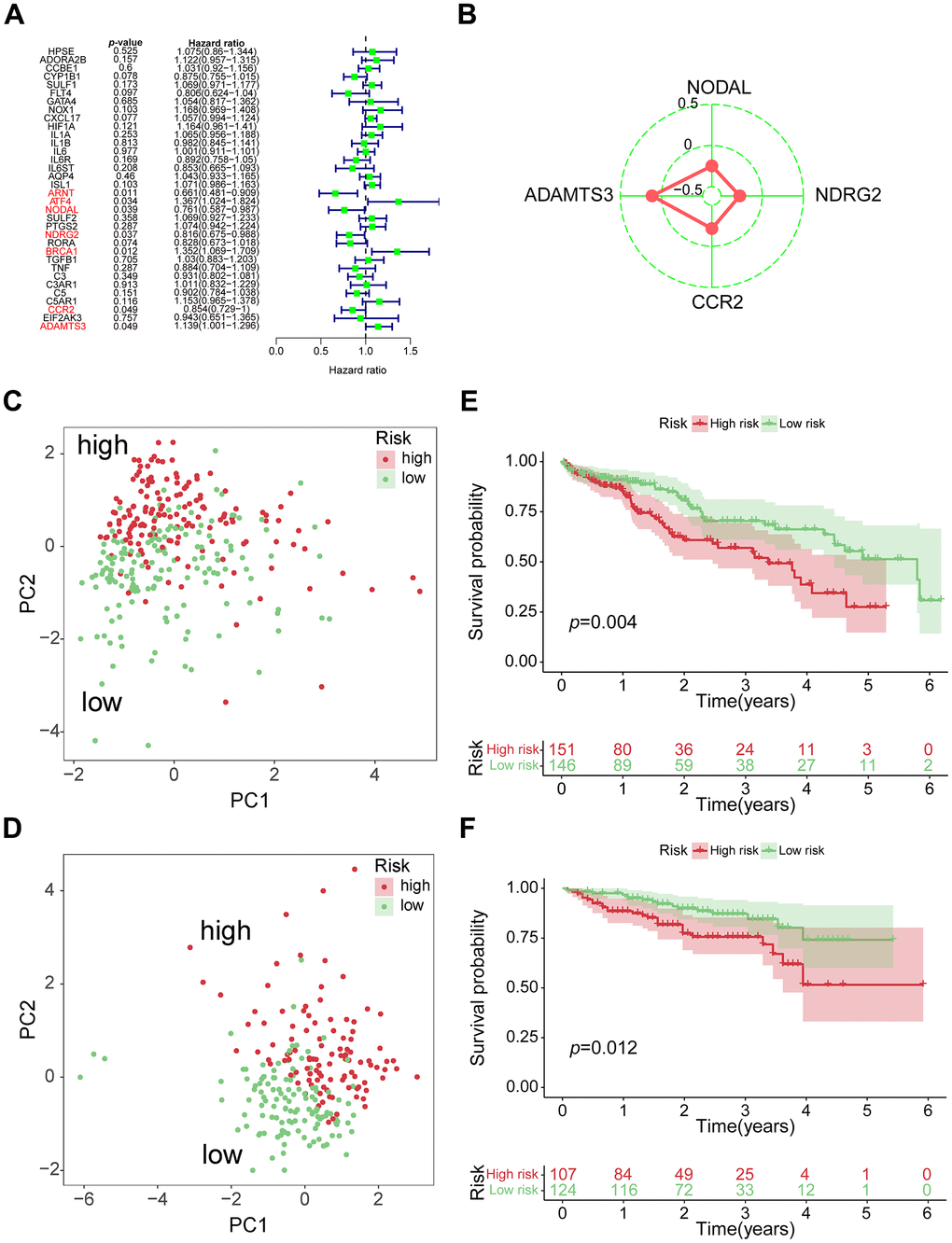 Construction of 4-genes VPRS. (A) Forest plot for the survival analysis of HCC patients with a univariate Cox model after adjustment for VPRGs; red color represents p B) Radar diagram of efficiency of the 4 genes in VPRS; the closer the red dot is to the outside, the greater the value it represents. (C) PCA of HCC samples in TCGA; dots in red and green represent samples in high-risk and low-risk groups respectively. (D) Overall survival analysis of risk score for HCC patients in TCGA. (E) PCA in ICGC-HCC. (F) Survival analysis in ICGC-HCC.