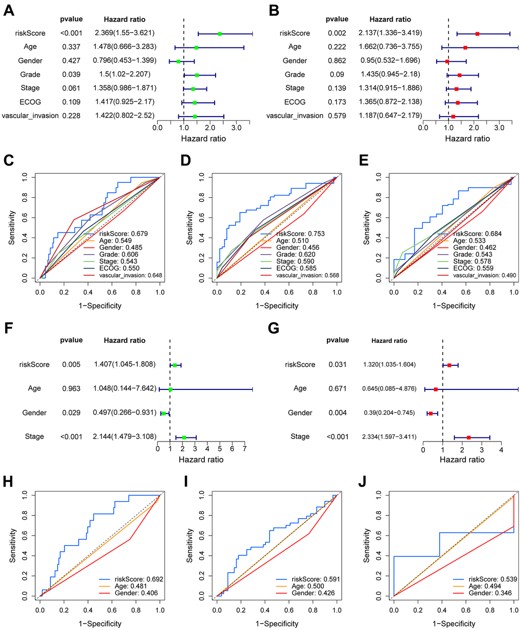 The prognostic value of VPRS. In the training set, forest plot on the left for the univariate Cox test (A) evaluating the correlation of the risk score and clinical factors with OS of patients, and forest plot on the right for the multivariate Cox analysis (B) identifying independent risk factors for the OS of patients. The ROC curve of risk score and clinical factors to predict 1- (C), 3- (D), and 5-year (E) OS. In the validation set, univariate (F) and multivariate (G) COX analysis of risk score and clinical factors. ROC curve of risk score compared with other clinical factors to predict 1- (H), 3- (I), and 5-year (J) OS.