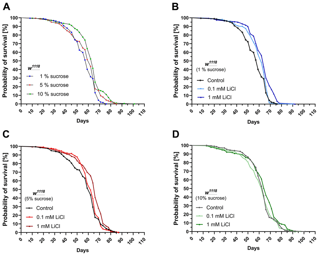 Lithium and dietary sucrose have a similar impact on the lifespan. Female w1118 flies were subjected to life-long interventions receiving either the 1%, 5% or 10% sucrose diet supplemented with 0, 0.1 or 1 mM LiCl. (A) Increasing the dietary sucrose content to 10% extended the lifespan of the flies. (B) Supplementing 0.1 or 1 mM LiCl to the 1% sucrose diet extended the lifespan in a similar manner. (C) Supplemented to the 5% sucrose diet, only the dose of 1 mM LiCl significantly improved survival. (D) When added to the 10% sucrose diet, the positive impact of lithium on the lifespan further declined. Survival curves were compared using the Log-Rank Mantel-Cox test (p ≤ 0.05).