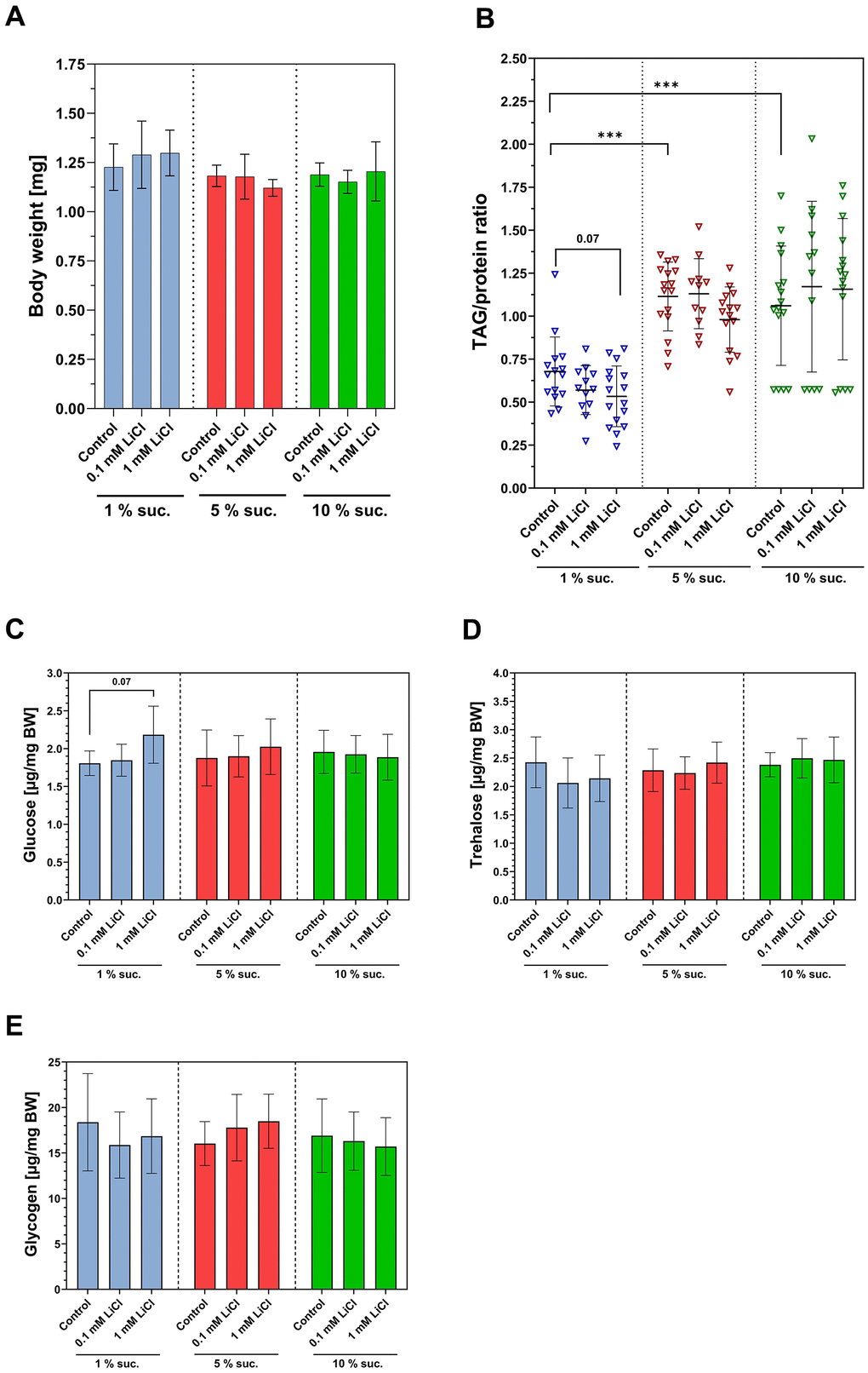 Lithium and dietary sucrose affect the body composition differently. Female flies were subjected to a 1%, 5% or 10% sucrose diet supplemented with 0, 0.1 or 1 mM LiCl and the body weight and body composition were examined after seven days of treatment. (A) Neither lithium, nor sucrose altered the body composition (one-way ANOVA, p ≤ 0.05). (B) Feeding 1% sucrose significantly lowered the TAG/protein ratio compared to a 5% or 10% sucrose diet (Dunnett’s T3 multiple comparisons test, ***p ≤ 0.001). (C–E) Supplementing 1 mM LiCl to the 1 % sucrose diet slightly increased whole-body glucose level in the fly (one-way ANOVA, p = 0.07). Altering the sucrose content of the diet had no impact on any of the carbohydrate levels in the fly. Bars represent means ± SD. TAG, triacylglycerides; Suc., sucrose; BW, body weight. All data are reported as mean ± SD.